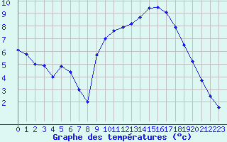 Courbe de tempratures pour Dijon / Longvic (21)