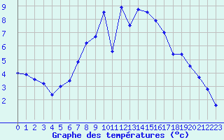 Courbe de tempratures pour Grambow-Schwennenz