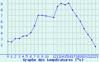 Courbe de tempratures pour Vals