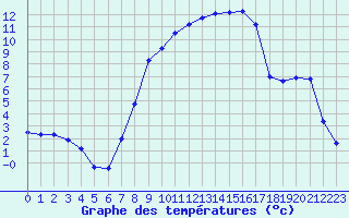 Courbe de tempratures pour Ebnat-Kappel