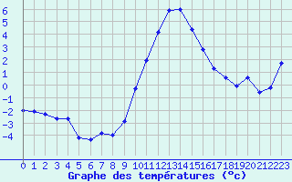Courbe de tempratures pour Les Charbonnires (Sw)