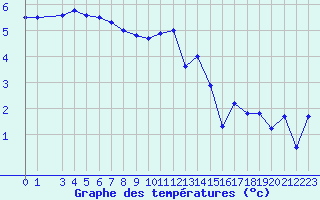 Courbe de tempratures pour Florennes (Be)