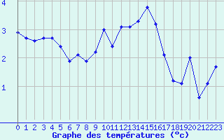 Courbe de tempratures pour Avril (54)