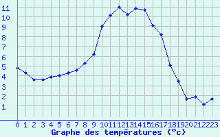 Courbe de tempratures pour Reutte