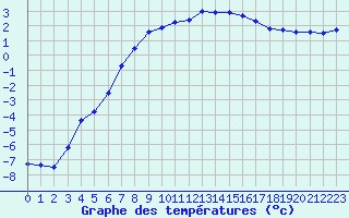 Courbe de tempratures pour Kauhava