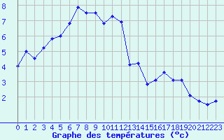 Courbe de tempratures pour Moca-Croce (2A)