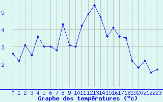 Courbe de tempratures pour Galibier - Nivose (05)