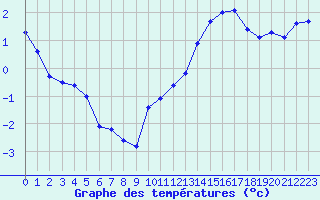 Courbe de tempratures pour Le Vieux-Crier (16)