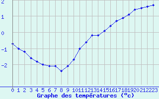 Courbe de tempratures pour Trappes (78)