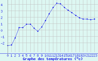 Courbe de tempratures pour Chambonchard (23)