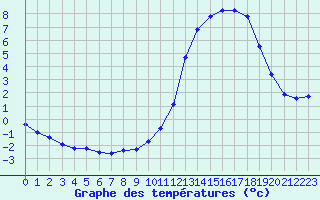 Courbe de tempratures pour Remich (Lu)