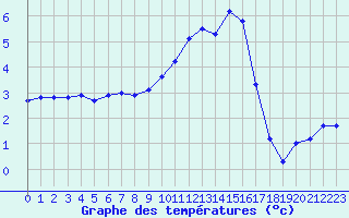 Courbe de tempratures pour Pointe de Chassiron (17)