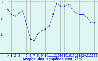 Courbe de tempratures pour Fameck (57)