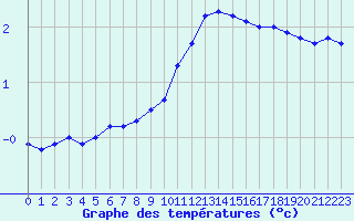 Courbe de tempratures pour Montcheutin (08)