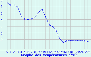 Courbe de tempratures pour Skagen