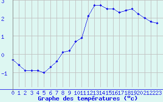 Courbe de tempratures pour Besanon (25)