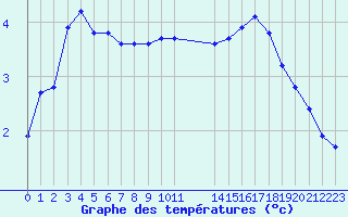 Courbe de tempratures pour Bannay (18)