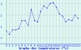 Courbe de tempratures pour La Brvine (Sw)