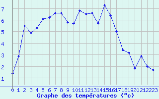 Courbe de tempratures pour Luxeuil (70)