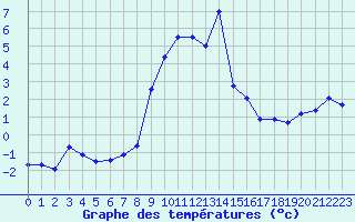 Courbe de tempratures pour Aigleton - Nivose (38)