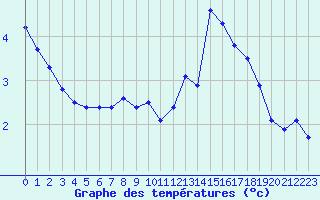 Courbe de tempratures pour Oslo-Blindern