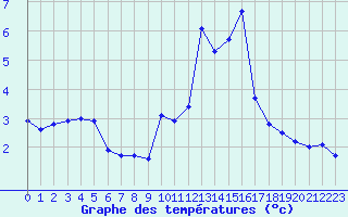 Courbe de tempratures pour Lemberg (57)