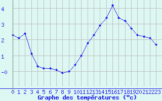 Courbe de tempratures pour Sgur-le-Chteau (19)