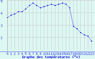 Courbe de tempratures pour Xonrupt-Longemer (88)