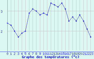 Courbe de tempratures pour Diou (03)