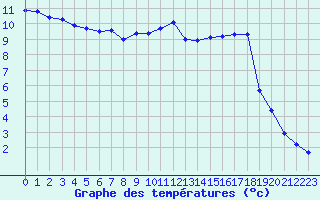 Courbe de tempratures pour Xertigny-Moyenpal (88)