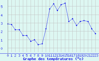 Courbe de tempratures pour Aigle (Sw)
