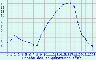 Courbe de tempratures pour Muirancourt (60)