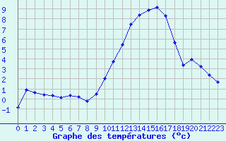 Courbe de tempratures pour Saint-Auban (04)