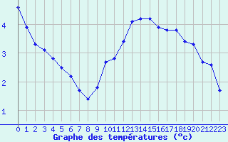 Courbe de tempratures pour Aytr-Plage (17)