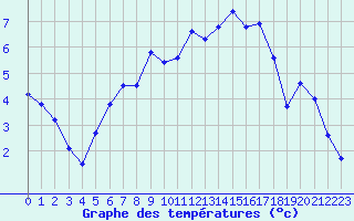 Courbe de tempratures pour Gross Luesewitz
