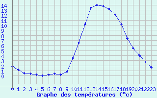 Courbe de tempratures pour Manlleu (Esp)