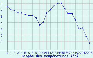 Courbe de tempratures pour Chivres (Be)