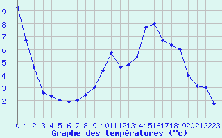 Courbe de tempratures pour Linthal (68)