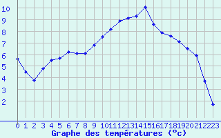 Courbe de tempratures pour Die (26)