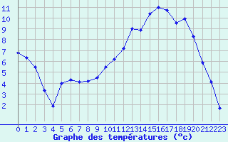 Courbe de tempratures pour Aillant (89)