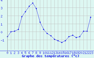 Courbe de tempratures pour Mont-Aigoual (30)