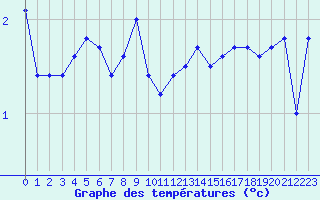 Courbe de tempratures pour Nyon-Changins (Sw)