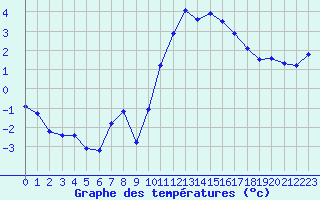 Courbe de tempratures pour Le Mesnil-Esnard (76)