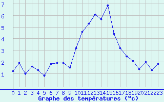 Courbe de tempratures pour Grimentz (Sw)