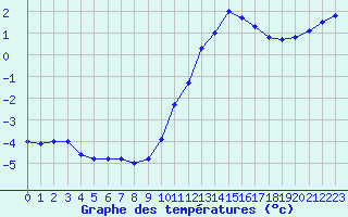 Courbe de tempratures pour Evreux (27)