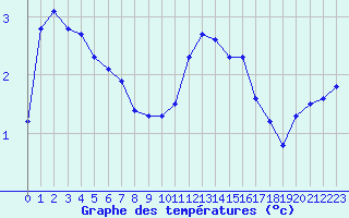 Courbe de tempratures pour Xonrupt-Longemer (88)