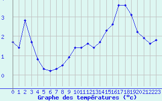 Courbe de tempratures pour Boulc (26)