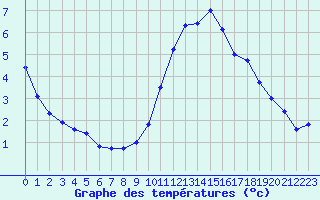 Courbe de tempratures pour Poitiers (86)