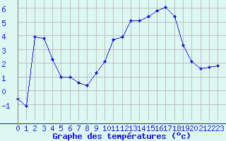 Courbe de tempratures pour Selonnet - Chabanon (04)