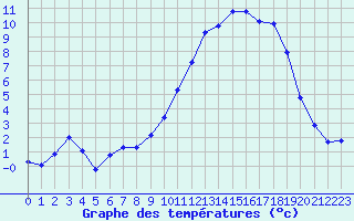 Courbe de tempratures pour Saint-Philbert-de-Grand-Lieu (44)